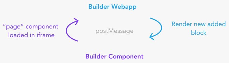 Diagram of the flow of messages between the Builder web app and the page component in the iframe. The messages go back and forth from the Builder web app and the Builder component whenever there are edits.