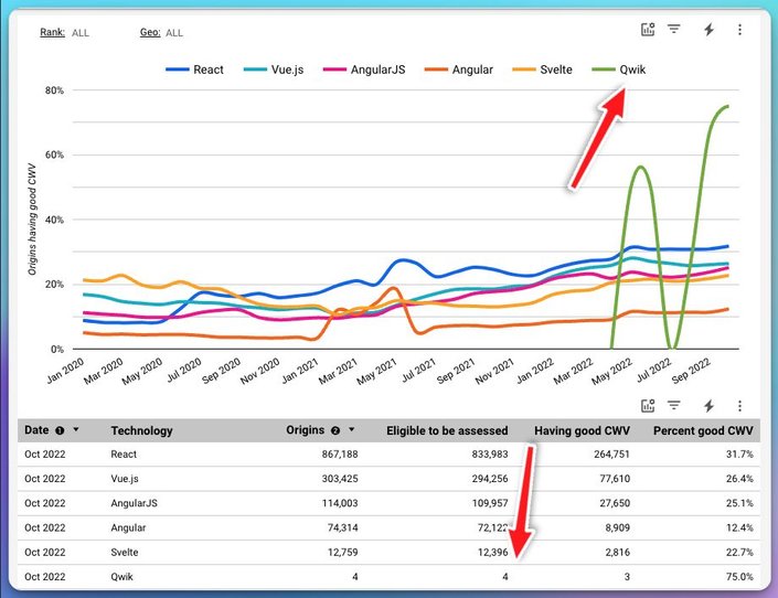 A grpah of metrics from Crux that shows the percentage of good CWV scores. Arrows pointing at Qwik lines and table data. The Y axis is origins having good CWV, the X axis is a timeline from January 2020 to September 2022.