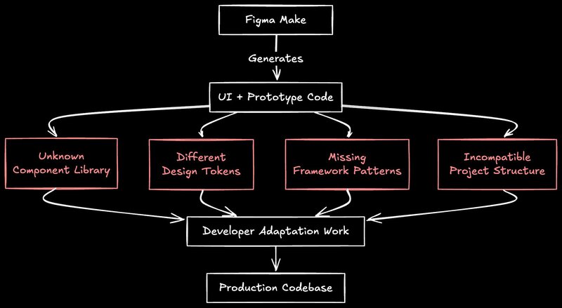 A flow chart showing how Figma Make creates code that developers must adapt to overcome key challenges before it reaches production.