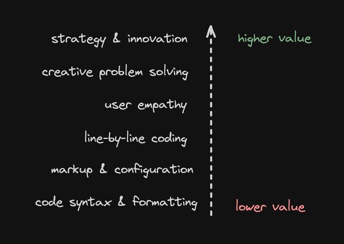 Diagram with "strategy and innovation" at the top of the value line and "code syntax and formatting" at the bottom