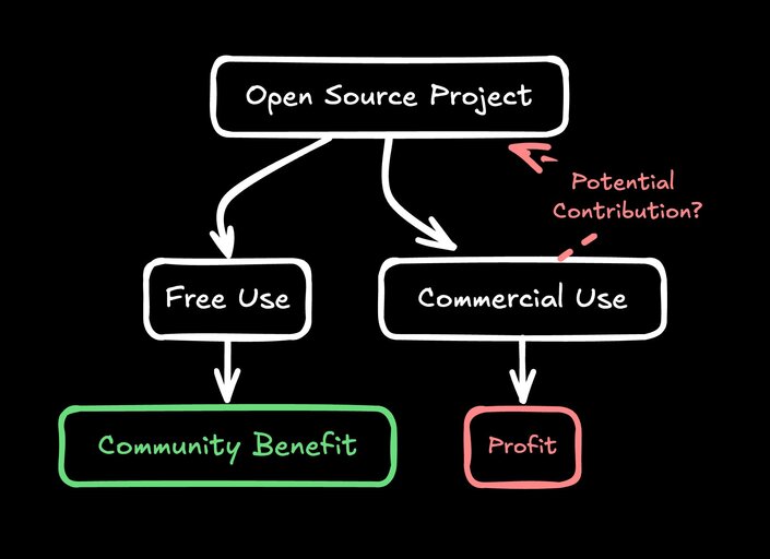 Flow chart showing commercial vs free software use