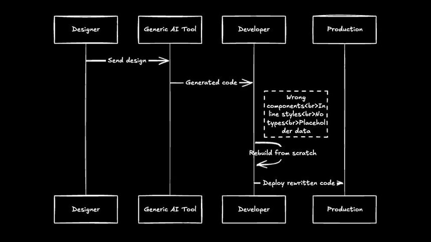 Sequence diagram showing a designer sending a design to a generic AI tool, which produces code that a developer must largely rewrite due to incorrect components, styles, and placeholder data before deploying to production.