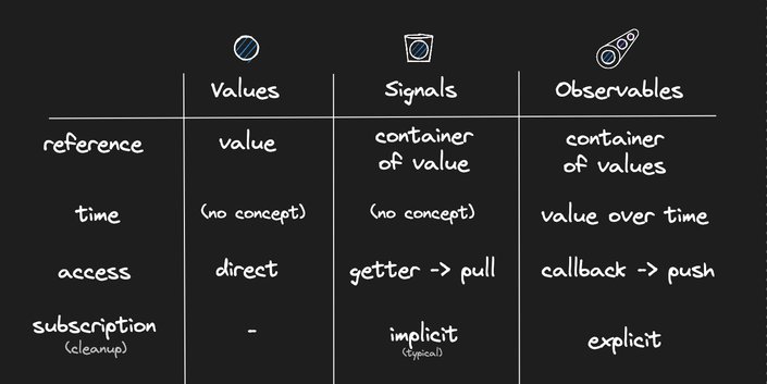 Signals have implicit subscriptions; but Observables have explicit subscriptions.