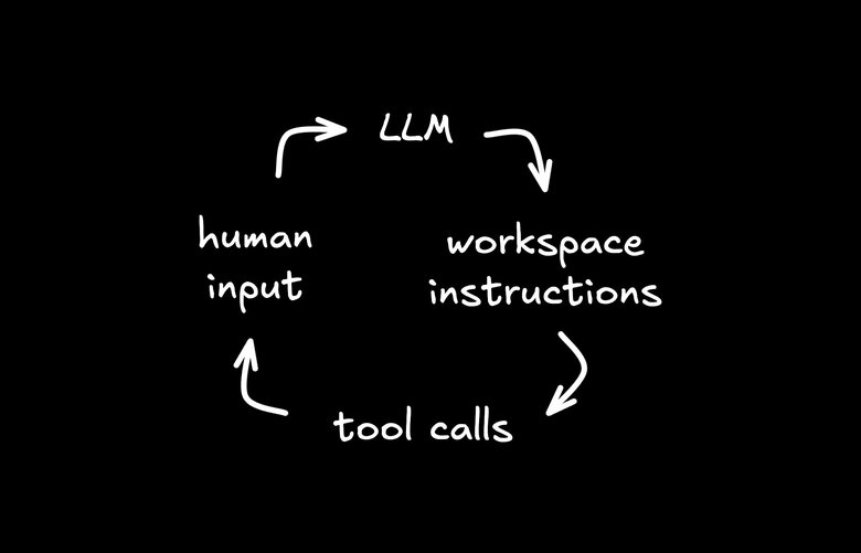 LLM → workspace instructions → tool calls → human input, on a loop
