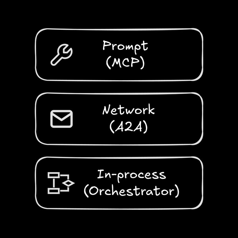 Three stacked components: Prompt (MCP) with wrench icon, Network (A2A) with envelope icon, and In-process (Orchestrator) with flowchart icon.