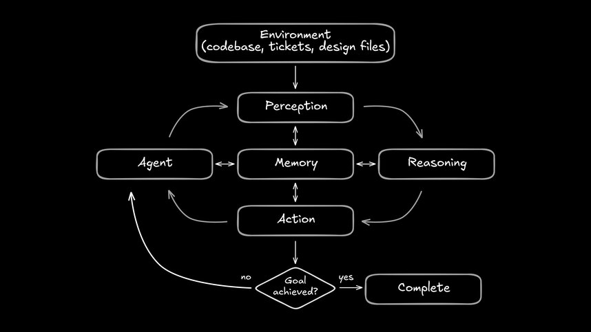 Flowchart showing the AI agent decision loop with four components (Perception, Reasoning, Action, Memory) connected in a cycle. Show Perception receiving input from "Environment (Codebase, Tickets, Design Files)", flowing to Reasoning which decides next action, then to Action which executes tasks, with Memory as a persistent store connected to all components. Include a feedback loop from Action back to Perception, and a decision point showing "Goal Achieved?" with paths to either "Complete" or loop back to Perception. This clarifies how agents continuously adapt rather than following fixed sequences.*