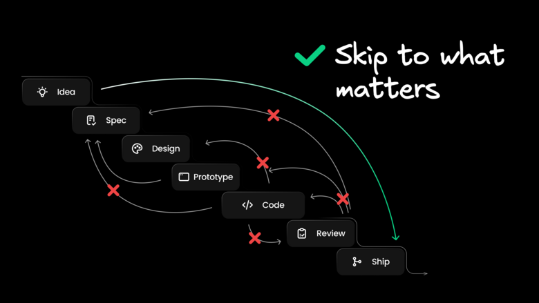 A flowchart illustrating a product development process moving from Idea, Spec, Design, Prototype, Code, and Review to Ship. Red 'x' marks cross out the traditional, sequential handoff lines between these stages, while a single, prominent green arrow shows a path that skips directly from Idea to Ship, representing a streamlined workflow.