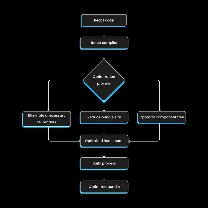 React code - react compiler - optimization process - reduce bundle size - optimized React code - build process - optimized bundle