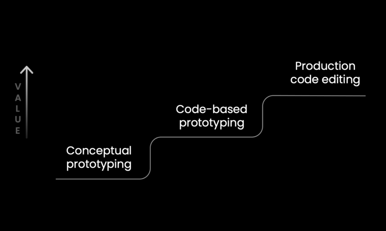 A staircase chart rising from conceptual prototyping to code-based prototyping and ending at production code editing, illustrating a maturity curve of increasing value.