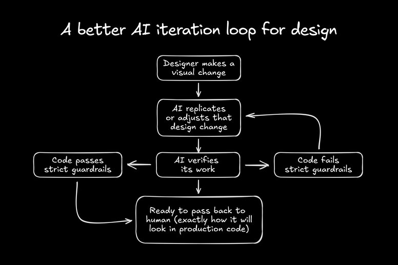 Hand-drawn flowchart on a black background titled “A better AI iteration loop for design.” Flow: “Designer makes a visual change” → “AI replicates or adjusts that design change” → “AI verifies its work.” If code fails strict guardrails, it loops back to the “replicates or adjusts” step; if it passes strict guardrails, it proceeds to “Ready to pass back to human (exactly how it will look in production code).”