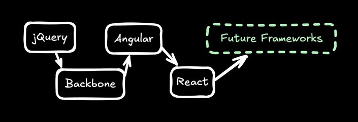 Flow chart of progression of frontend frameworks