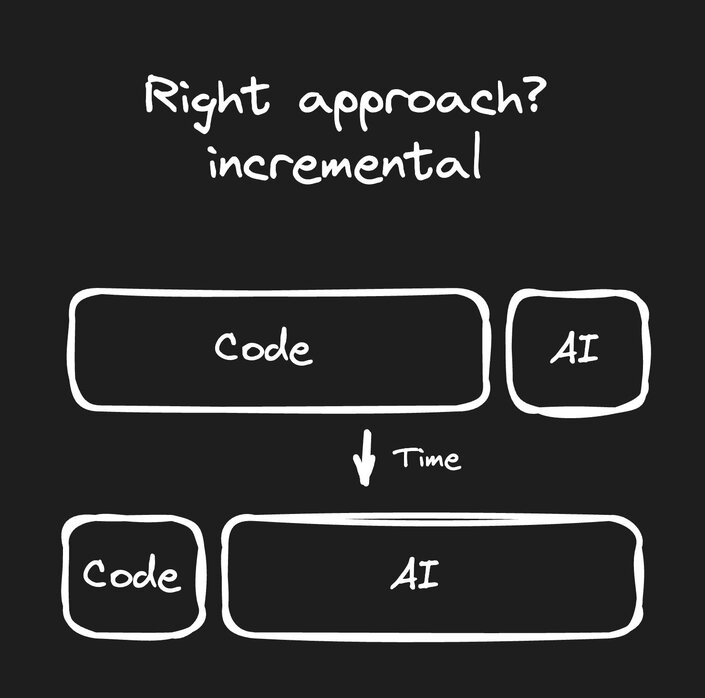 The header reads "right approach? Incremental" then there are two boxes one is larger and has the word code written in it beside that is a smaller box that has the letters AI in it then there is an arrow below the two boxes with the word time next to it, the arrow is pointing to another smaller and larger box. Where code is now in the small box, and AI is in the larger box.