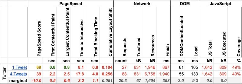 a screenshot of a table showing the performance hit for 1 and 4 tweet embeds.