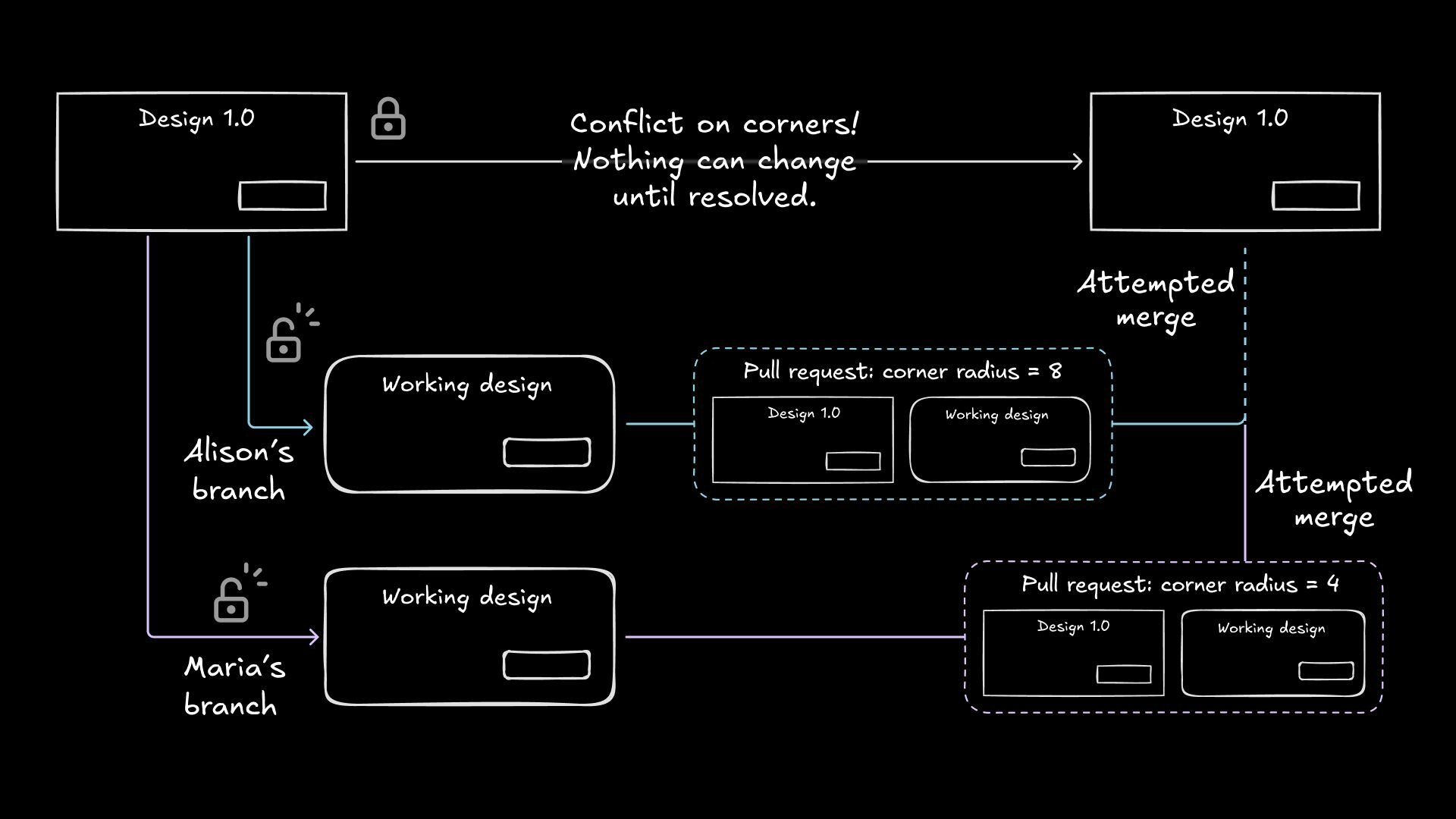 A visual representation of Git merge conflicts, showing the scenario where two branches have made conflicting changes to the same lines of code, requiring manual resolution before any merge can proceed, emphasizing Git's safety mechanisms that prevent automatic merging of conflicting changes.