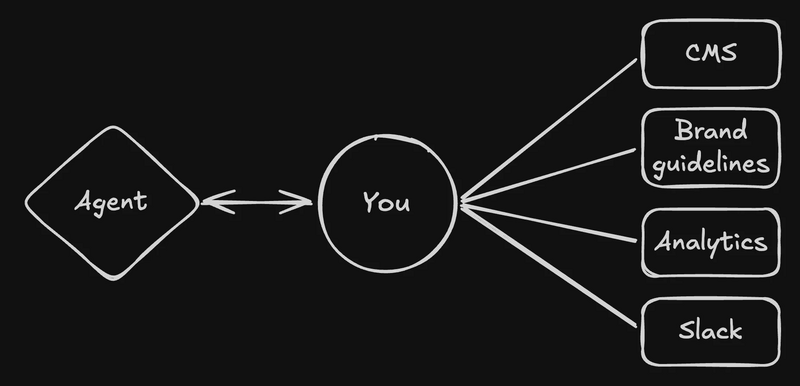 A diagram showing an agent in a diamond-shaped box connected to a central "You" circle with a double-ended arrow, while the "You" circle is connected to four rectangular boxes labeled CMS, Brand guidelines, Analytics, and Slack.