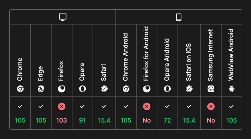 Browser support table - screenshot from the link directly below - showing only partial browser support