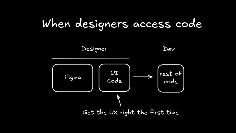 A flowchart titled "When designers access code." It shows the designer's scope includes "Figma" and "UI Code," which then flows to the developer who handles the "rest of code." A note points to "UI Code," saying, "Get the UX right the first time."