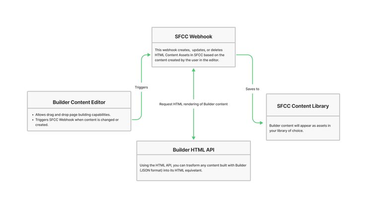 Diagram of the SFCC workflow. the first block says Builder Contant editor with a note that says allows dragon drop page building capabilities. This triggers SFCC web hook when content is changed or created. Arrow goes from this block to the SFCC web hook block. SFCC Web hook that says this web hook creates updates or deletes HTML content assets in FSFCC based on the content created by the user in the editor. Then there's an arrow that says saves to and it saves to the SFCC content library, which says builder content will appear as assets in your library of choice. There's also another arrow that goes both directions to and from the first SFCC web hook, it says Builder HTMLAPI, using the HTML API you can transform any content built with Builder Jason format into its HTML equivalent.
