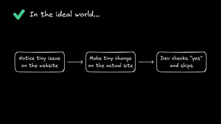 Diagram titled “In the ideal world…” with a simple left-to-right flow: notice a tiny issue on the website → make the tiny change on the actual site → developer reviews “yes” and ships. Emphasizes a fast, direct workflow with minimal handoff.