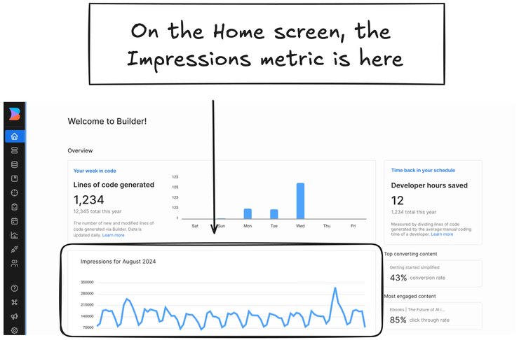 Screenshot of the Builder Home screen with the Developer hours saved tile pointed out with a note that says, "On the Home screen, the Impressions is here". It is a large tile taking up about three-quarters of the second row of the grid layout of the page.