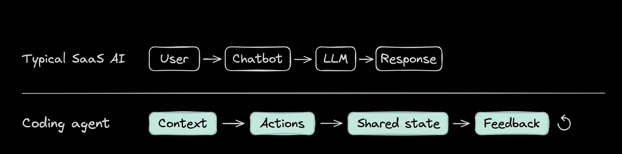 A diagram comparing two product workflows: "Typical SaaS AI" is shown as a linear sequence from User to Chatbot to LLM to Response; "Coding agent" is shown as a cyclical loop from Context to Actions to Shared state to Feedback, with a circular arrow indicating continuous iteration.