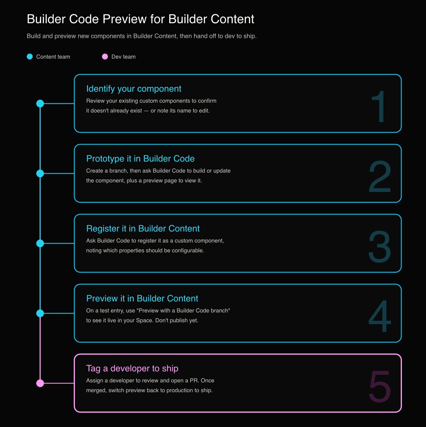 Describes how to use Fusion Preview for Publish, including the following steps: identify your component, prototype it in Fusion, register it in Publish, preview it in Publish, tag a developer to ship