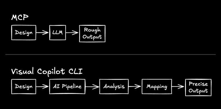Comparison diagram showing two different workflows: 'MCP' at top with three stages (Design, LLM, Rough Output) and 'Visual Copilot CLI' below with five stages (Design, AI Pipeline, Analysis, Mapping, Precise Output).