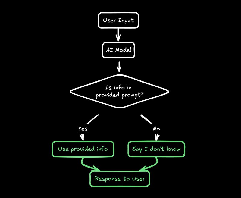 Diagram showing how to solve the hallucination problem by restricting to information provided in the prompt