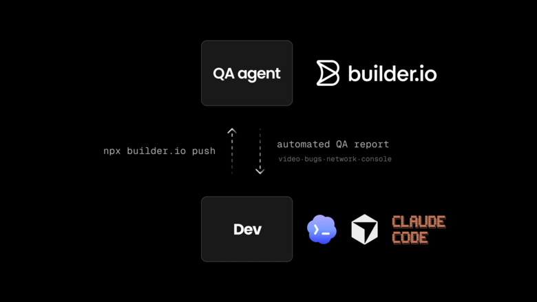 Diagram showing the flow between a local development environment and the QA agent, where code is pushed using npx builder.io push and the agent returns an automated QA report containing video, bugs, network, and console data.