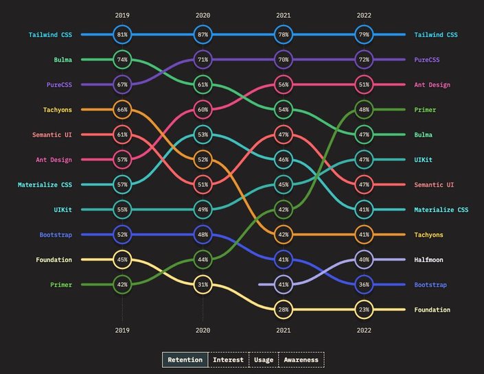 A screenshot from the state of CSS survey showing retention for CSS frameworks with tailwind at the top with 79% in 2022.