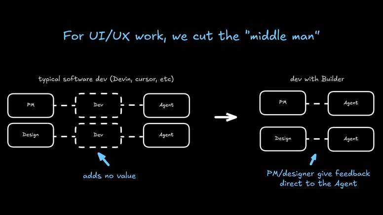 A flowchart comparing a typical workflow, where a developer acts as a middleman between PMs/Designers and the AI Agent, versus the Builder workflow, where PMs and Designers interact directly with the Agent.