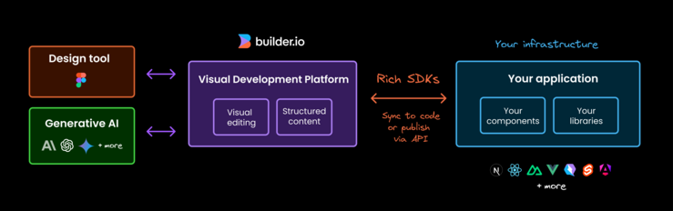 Diagram that on the left starts with a design tool (Figma) and generative AI with AI logos and double arrows from these two to Builder, which is designated as a visual development platform with visual editing and structured content. From the Builder tile there is a double
 arrow from Rich SDKs (sync to code or publish via API) and the last tile is your infrastructure, your application, your components your libraries and icons for many popular job script works.