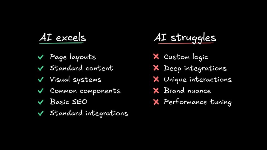 Two-column comparison table showing "AI Capabilities”. Left side labeled "AI Excels" should list: Page layouts, Standard content, Visual systems, Common components, Basic SEO, Standard integrations. Right side labeled "AI Struggles" should list: Custom logic, Deep integrations, Unique interactions, Brand nuance, Performance tuning. This visual comparison makes the capability boundaries immediately clear to readers evaluating whether AI fits their needs.