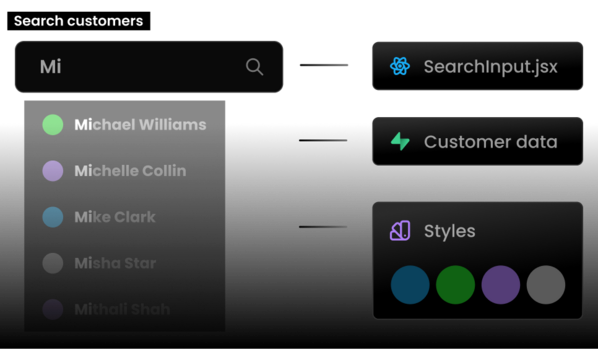 Representation of a design system, showing specific components integrated with customer data and styles.
