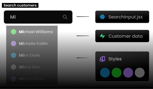 Representation of a design system, showing specific components integrated with customer data and styles.