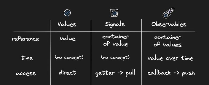 Values are accessed directly, Signals are accessed through a getter making them pull based, and Observables are accessed through a callback making them push based.