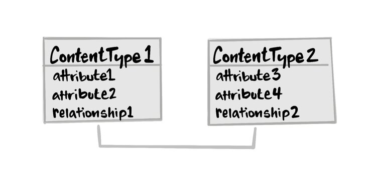 Content Types