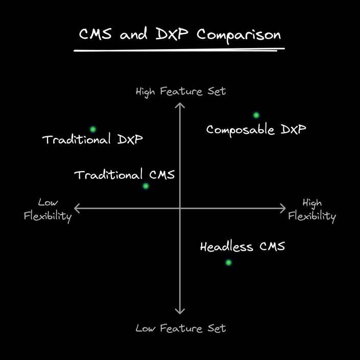 CMS and DXP comparison