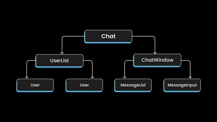 Chat application - UserList - ChatWindow 