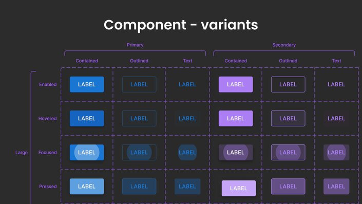 Visualization of different variants for a component, including primary and secondary styles as well as different states like enabled, hovered, and pressed.