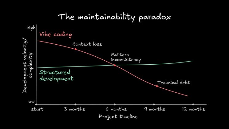 Line chart titled “The maintainability paradox” showing vibe coding starting fast but declining over time due to context loss, pattern inconsistency, and technical debt, while structured development starts slower but steadily improves across a 12-month project timeline.