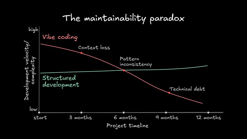 Line chart titled “The maintainability paradox” showing vibe coding starting fast but declining over time due to context loss, pattern inconsistency, and technical debt, while structured development starts slower but steadily improves across a 12-month project timeline.
