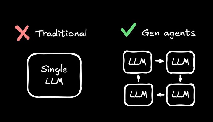 Diagram with a traditional approach "single LLM" and a "Gen agents" approach with multiple connected