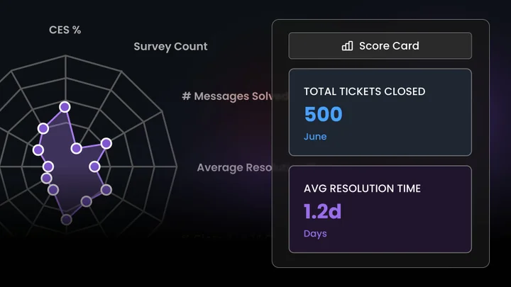 A Fusion-built support analytics dashboard with a radar chart of support KPIs and a score card of tickets closed and average resolution time
