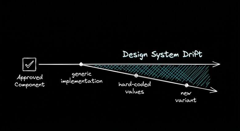 Diagram showing design system drift as a widening wedge that begins with an approved component and branches out into generic implementations, hard-coded values, and new variants.
