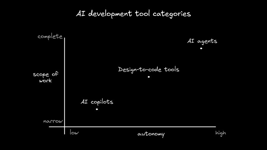 Quadrant chart showing the three tool categories. AI Copilots (with attributes: "Developer-driven", "Code suggestions", "Tactical assistance") with low autonomy and narrow scope of work, Design-to-Code Tools (with attributes: "One-way conversion", "Static output", "Requires cleanup") with with medium autonomy and medium scope of work, and AI Agents (with attributes: "Autonomous", "End-to-end execution", "Production-ready") with high autonomy and complete scope of work.*