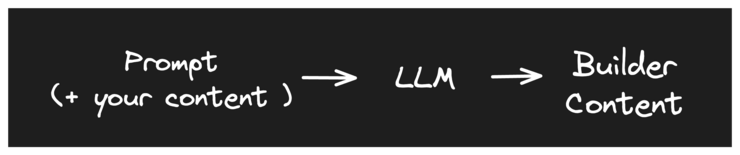 Diagram of Prompt going to the LLM, which in turn creates Builder content.