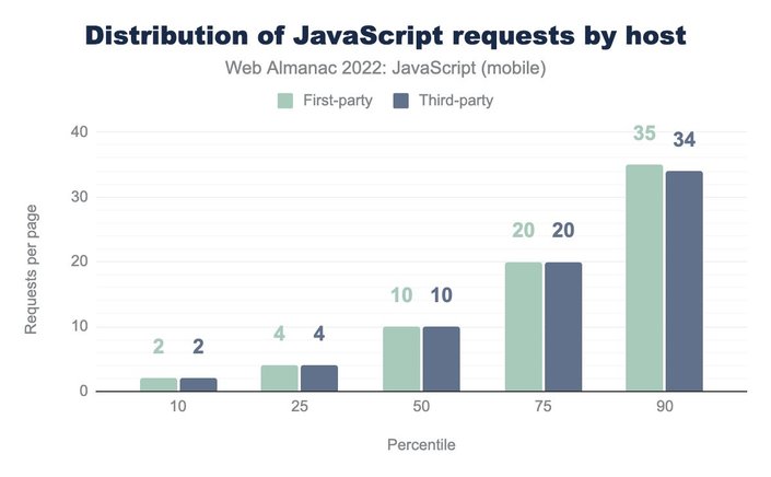 Bar chart showing the 10, 25, 50, 75, and 90th percentiles of JavaScript requests per mobile page, broken down by whether the script was served by a first- or third-party host. The values for both are nearly identical, at 2, 4, 10, 20, and 34, respectively.