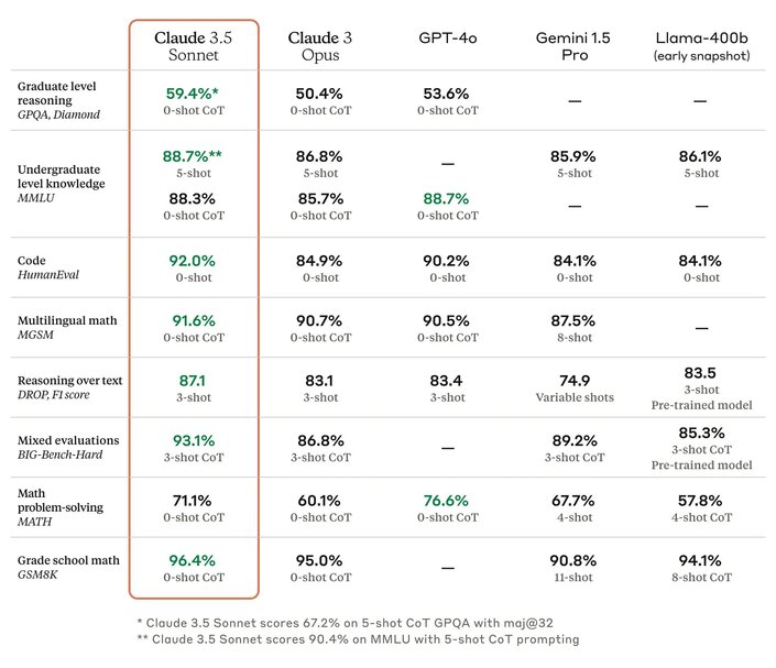 Model benchmarks of Claude vs GPT-4o