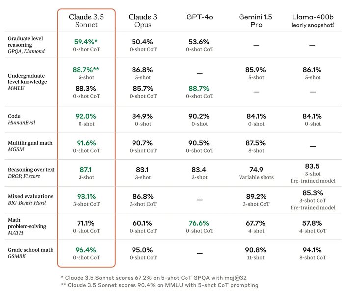 Model benchmarks of Claude vs GPT-4o